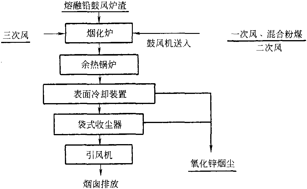 6.1.1 煙化法處理鉛爐渣的一般原理